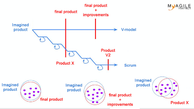 dgitags scrum cycle en V 